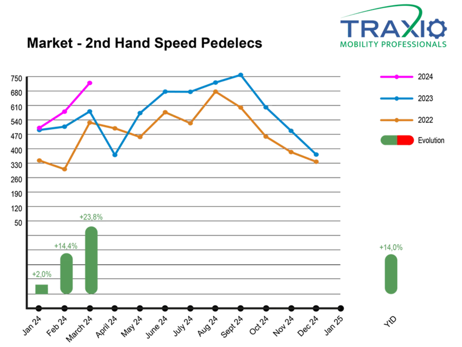 Tweedehandsmarkt SP Traxio maart 2024